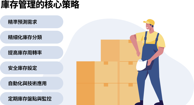 庫存管理的核心策略 通過需求預測、庫存分類、提高周轉率、安全庫存、技術應用和定期盤點,可有效優化庫存管理,減少庫存壓力並提高運營效率。